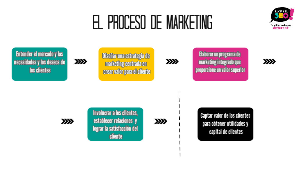 Los 5 Pasos Del Proceso De Marketing Marketeros Al Paso Hot Sex Picture 2487