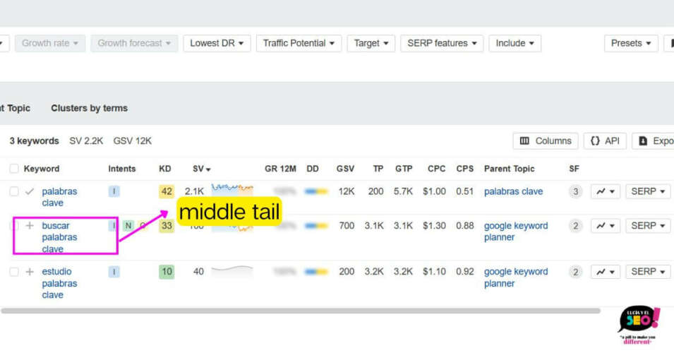 Ejemplo de keyword middle tail 'buscar palabras clave' con datos de volumen y dificultad SEO