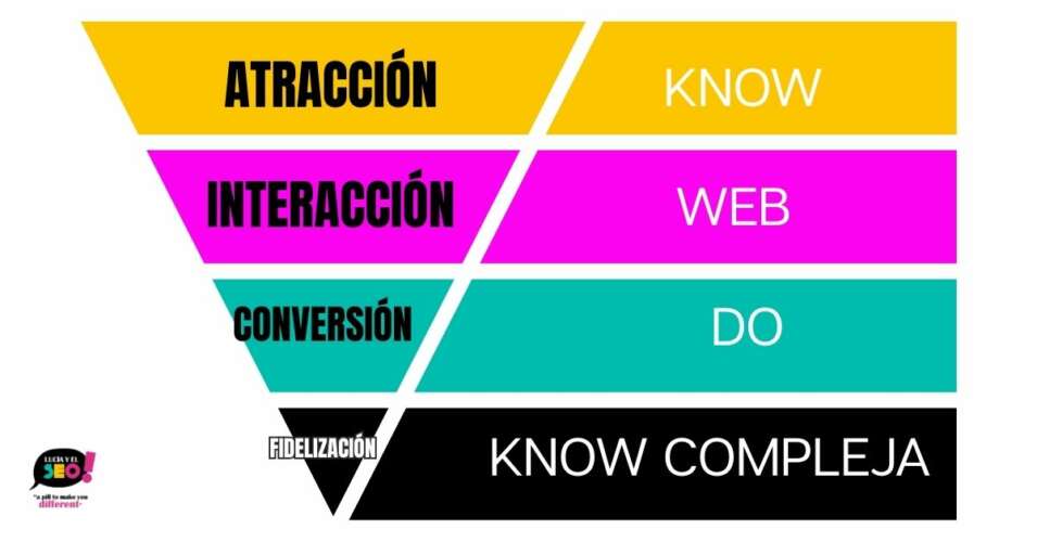 Embudo de conversión SEO con intención de búsqueda asociada: atracción (know), interacción (web), conversión (do) y fidelización (know compleja)
