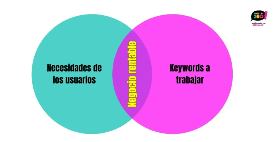 Diagrama de Venn que representa la relación entre necesidades del usuario, keywords y negocio rentable