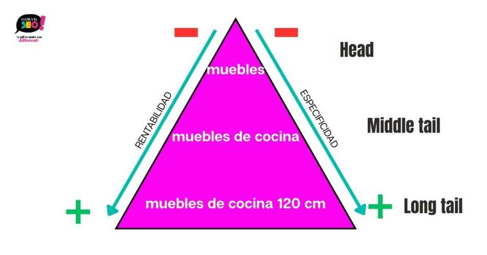 Diagrama en forma de triángulo que representa la relación entre rentabilidad y especificidad en palabras clave: desde términos genéricos (head) como "muebles", pasando por "muebles de cocina" (middle tail), hasta keywords long tail como "muebles de cocina 120 cm".