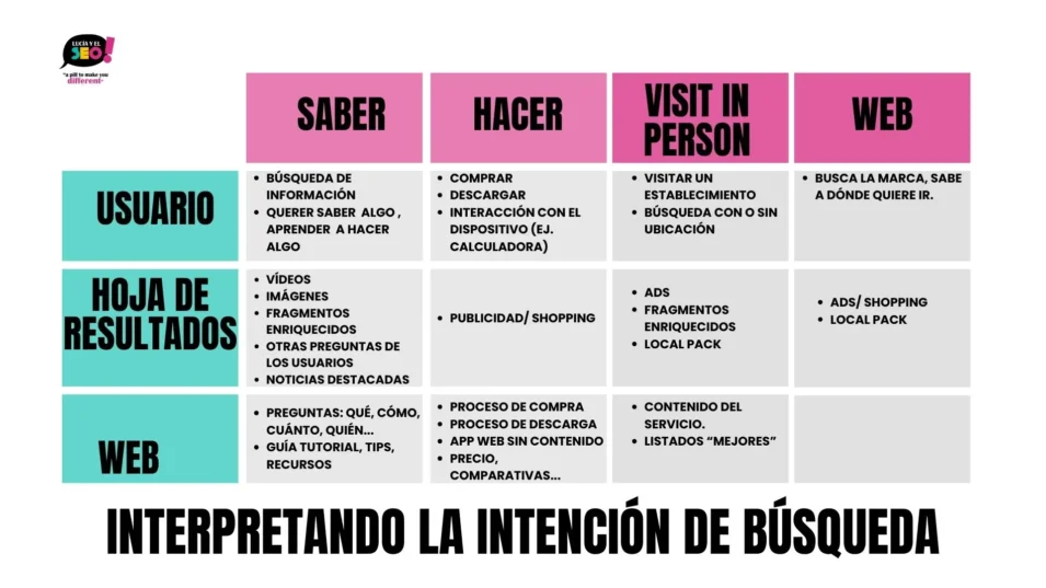 Tabla comparativa que explica los cuatro tipos de intención de búsqueda (Saber, Hacer, Visitar en persona y Web), relacionando el comportamiento del usuario, la hoja de resultados en Google y el tipo de contenido web más adecuado.