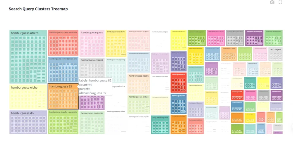 Mapa visual de clústeres de palabras clave relacionadas con “hamburguesa”, organizado por temas en formato treemap, con agrupaciones como “hamburguesa casera”, “hamburguesa en freidora de aire” o “hamburguesa elche”.


