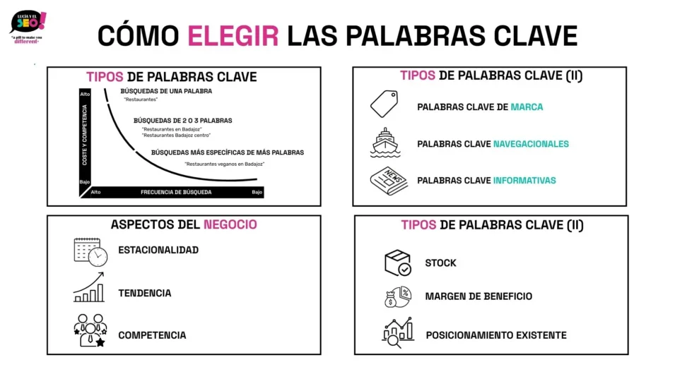 Infografía sobre cómo elegir palabras clave, incluyendo tipos de keywords (de marca, navegacionales, informativas), su estructura según longitud y competencia, y factores de negocio como estacionalidad, tendencia, competencia, stock, margen y posicionamiento existente.