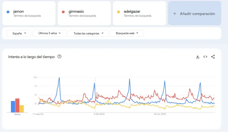 Gráfico de Google Trends con la evolución del interés de búsqueda en España durante los últimos 5 años para los términos "jamón", "gimnasio" y "adelgazar", mostrando picos estacionales marcados en invierno para "jamón" y en enero para "gimnasio" y "adelgazar".

