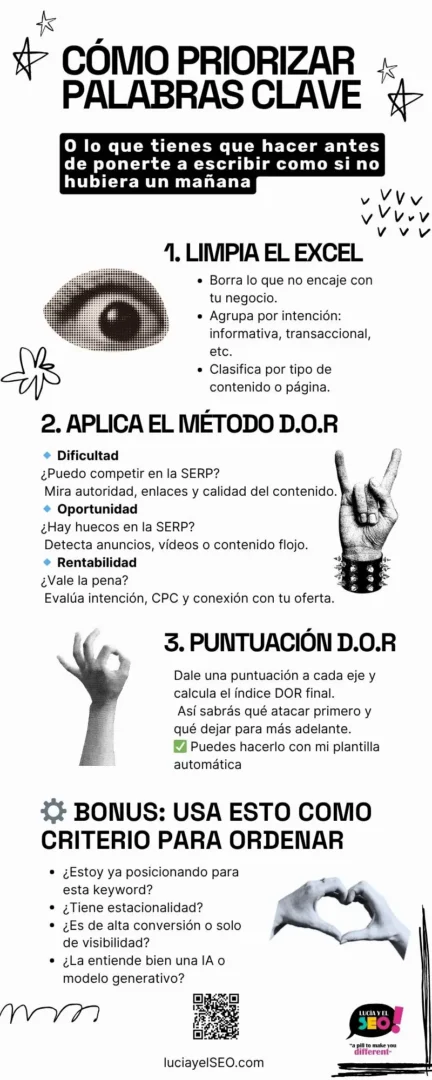 Infografía sobre cómo priorizar palabras clave en SEO usando el método DOR. Incluye pasos para limpiar el Excel, aplicar dificultad, oportunidad y rentabilidad, calcular la puntuación DOR y criterios extra como estacionalidad, conversión o aparición en motores de búsqueda generativos.
