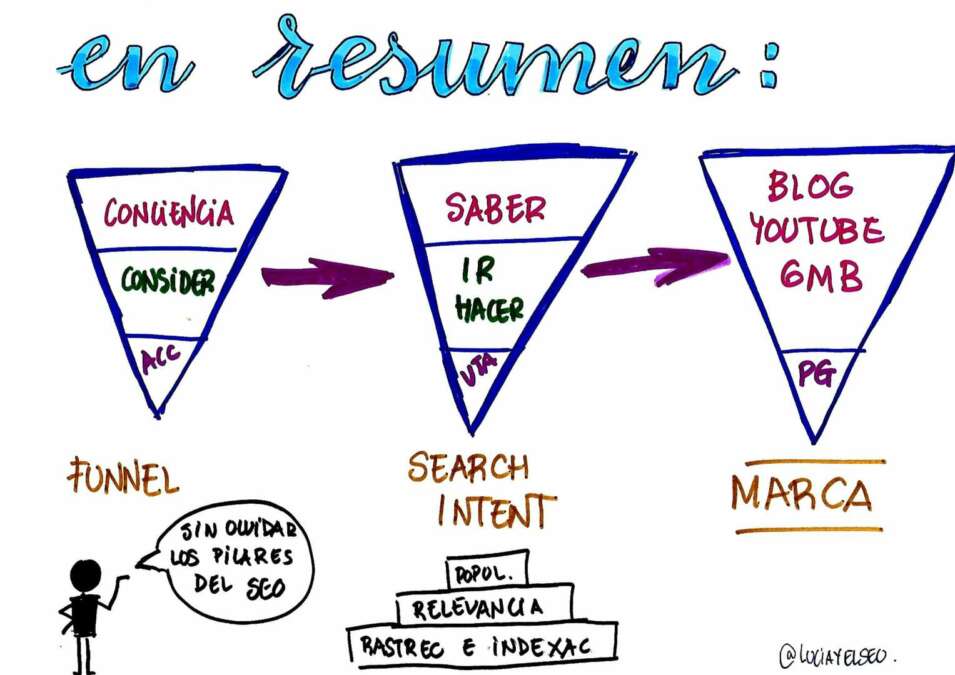 conersion seo e intencion de busqueda Funnel SEO: ¿Cómo puedes definir el embudo de conversión en tu estrategia SEO?