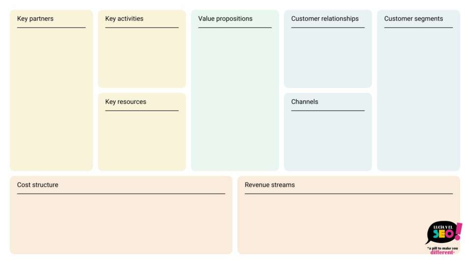canvas modelo Método Business Model Canvas para desarrollar negocios consistentes [PLANTILLA GRATIS]