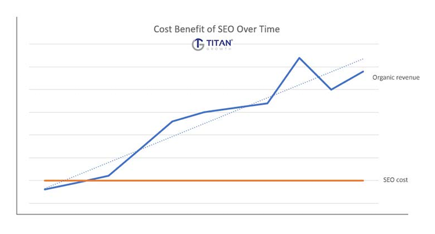 relacion coste beneficio del contenido seo 6 Técnicas de SEO para Blogs (y 1 recomendación)