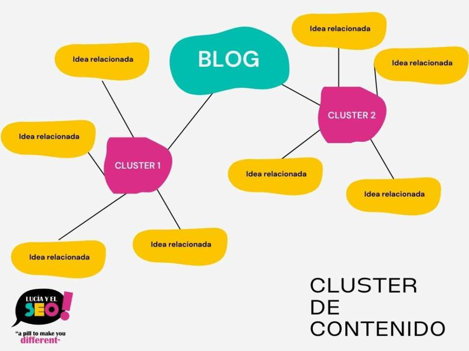 cluster de contenido seo ¿Qué es un Cluster SEO? Genera contenido de forma estratégica