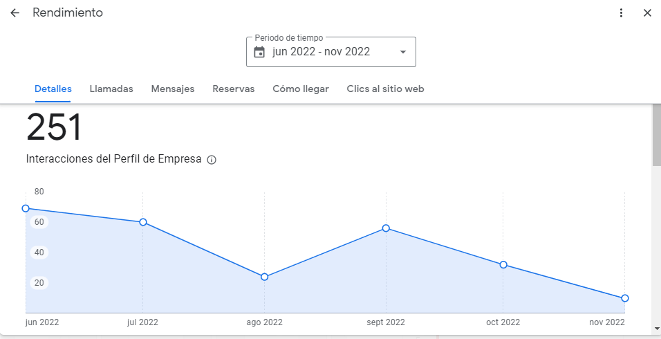 estadisticas de rendimiento google profile Google my business: el Tutorial imprescindible de Google Business Profile