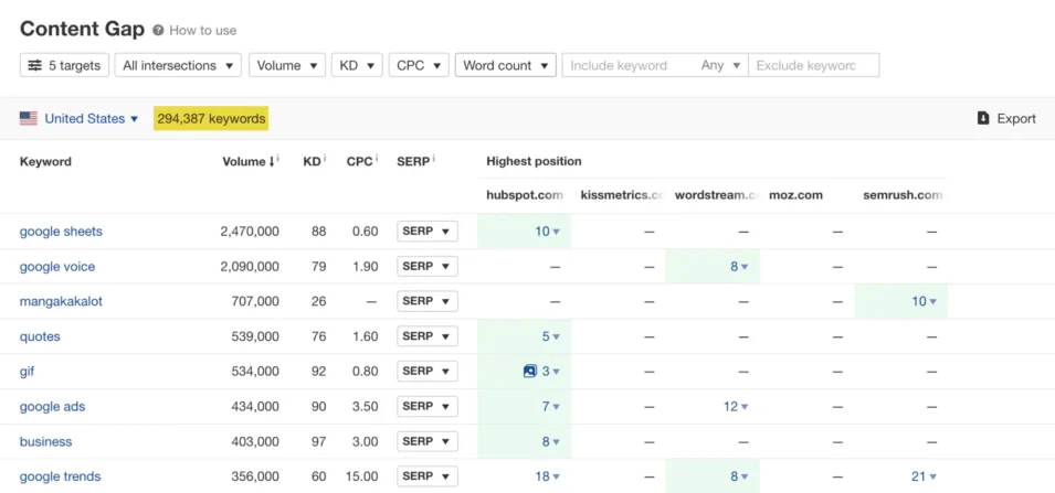 Análisis de brecha de contenido en Ahrefs comparando las palabras clave posicionadas por HubSpot, Semrush, Moz y otros competidores
