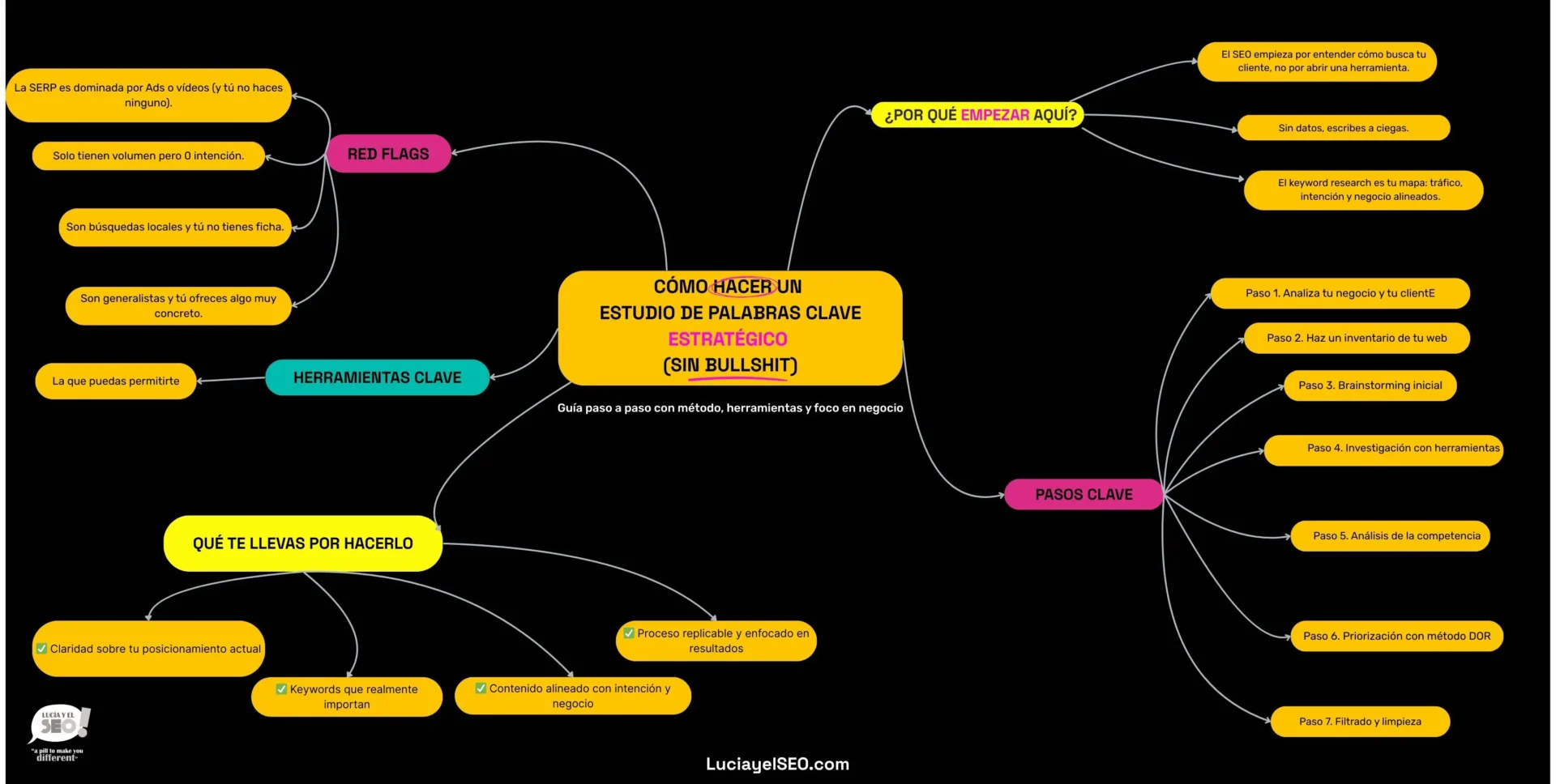 Mapa mental visual sobre cómo hacer un estudio de palabras clave estratégico, creado por Lucía y el SEO. Incluye pasos clave, herramientas, red flags y beneficios.
