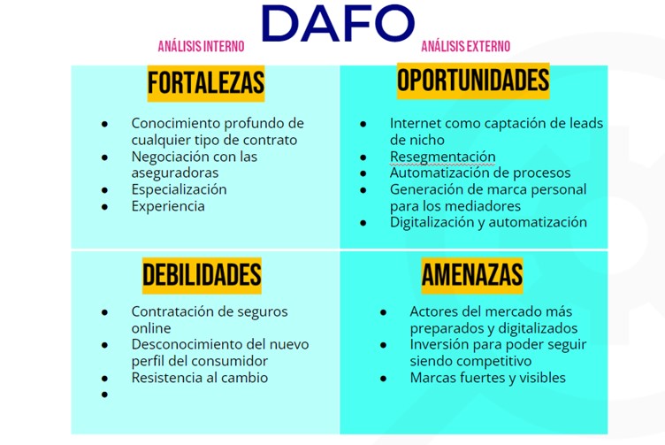 DAFO desarrollado en base a toda la documentación generada al desarrollar el estudio de mercado