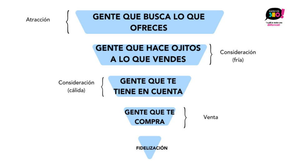 niveles de conciencia fases de compra de un producto funnel seo