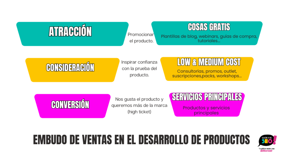 product led growth seo como se corresponden las fases del embudo seo con el tipo de productos a desarrollar