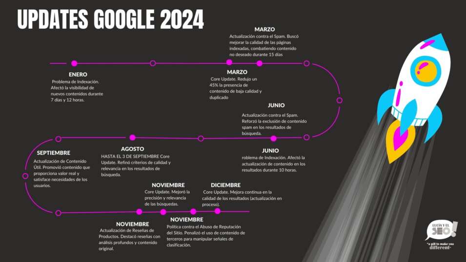 Línea temporal con los updates de Google durante 2024