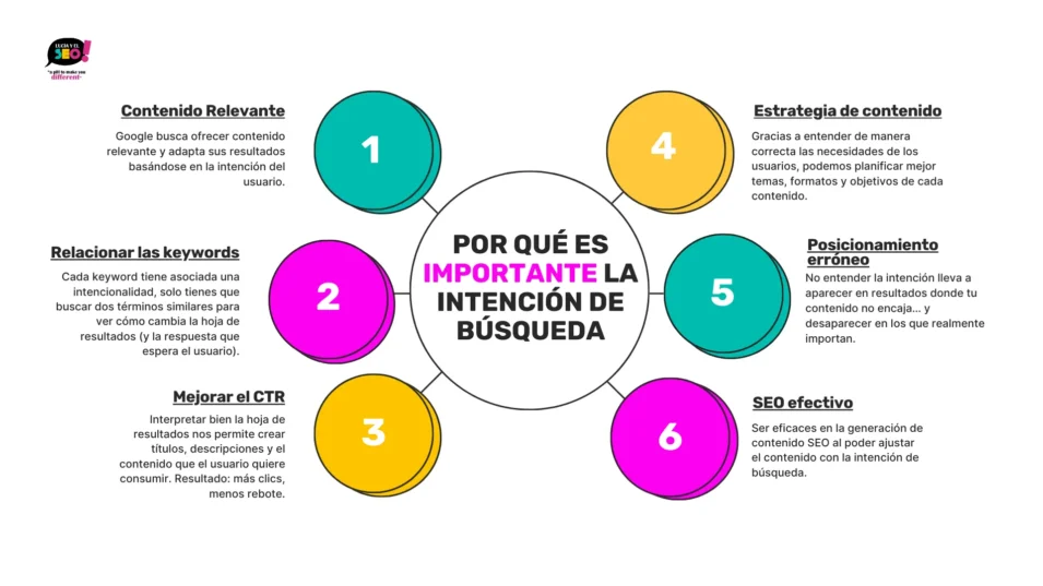 Infografía circular que muestra 6 razones por las que es importante la intención de búsqueda en SEO: contenido relevante, relacionar keywords, mejorar el CTR, estrategia de contenido, evitar posicionamiento erróneo y generar SEO efectivo.

