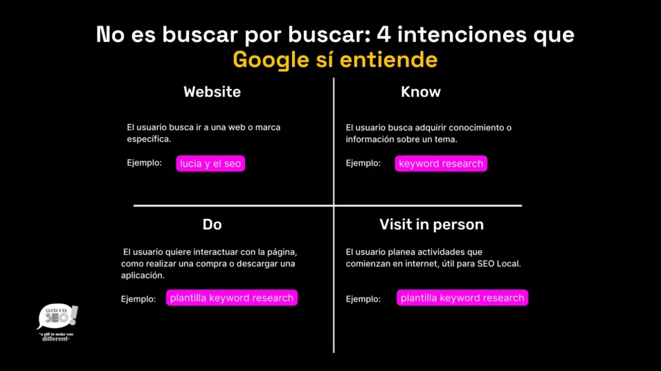 Gráfico explicativo con las cuatro intenciones de búsqueda que Google reconoce: Website, Know, Do y Visit in Person, con ejemplos aplicados como “lucía y el seo”, “keyword research” y “plantilla keyword research”.


