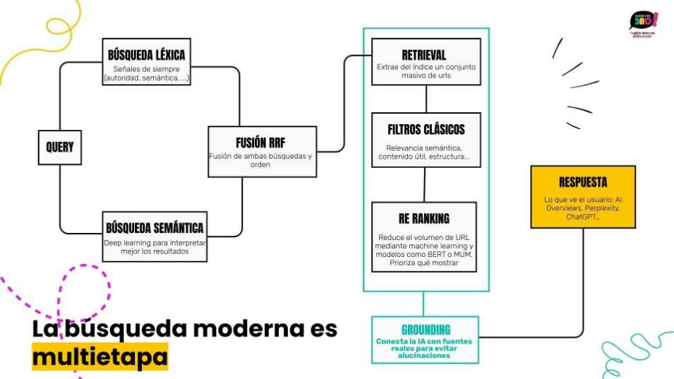 Diagrama de la búsqueda moderna en múltiples etapas: la query pasa por búsqueda léxica y semántica, se fusiona con RRF, luego se procesa con retrieval, filtros clásicos y re-ranking, se valida con grounding y finalmente se muestra la respuesta en AI Overviews, Perplexity o ChatGPT.