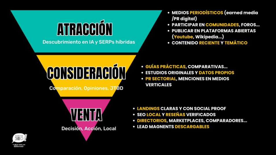Embudo de conversión aplicado al SEO en la era de la IA: Atracción (descubrimiento en IA y SERPs híbridas con medios periodísticos, comunidades, plataformas abiertas y contenido reciente), Consideración (guías prácticas, estudios propios, PR sectorial), y Venta (landings con social proof, SEO local con reseñas, directorios y lead magnets descargables).