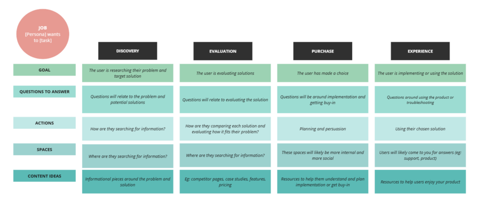 Diagrama del recorrido del cliente con las fases Discovery, Evaluation, Purchase y Experience. Incluye objetivos, preguntas a responder, acciones, espacios y tipos de contenido sugeridos para cada etapa.
