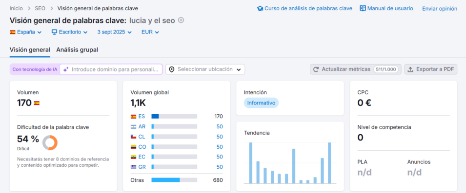 Captura de SEMrush con la visión general de la palabra clave “Lucía y el SEO”. Muestra volumen de búsqueda en España de 170 (volumen global 1,1K), dificultad del 54%, intención informativa, CPC de 0€, y distribución de búsquedas en varios países (ES, AR, CL, CO, EC, GR). Se visualiza también la tendencia mensual de la keyword.
