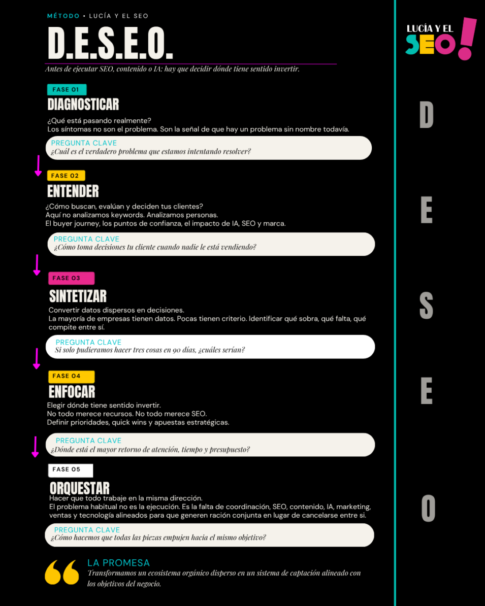 Dirección Estratégica SEO: Fundamentos, Metodología y Aplicación 8 Infografía del Método DESEO de Lucía y el SEO. Las cinco fases de la
Dirección Estratégica SEO: Diagnosticar (¿cuál es el verdadero problema?),
Entender (¿cómo decide tu cliente?), Sintetizar (convertir datos en
decisiones), Enfocar (elegir dónde invertir) y Orquestar (hacer que todo
trabaje en la misma dirección). Promesa: transformar un ecosistema orgánico
disperso en un sistema de captación alineado con los objetivos del negocio.