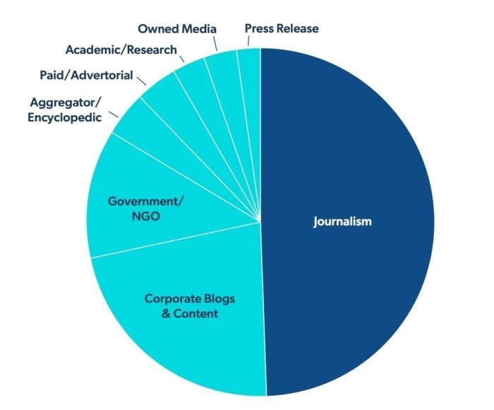 Gráfico circular que muestra las fuentes más citadas por la IA en sus respuestas: el periodismo ocupa la mayor parte, seguido de blogs corporativos y contenido, gobiernos/ONG, agregadores enciclopédicos, advertorials, investigación académica, medios propios y notas de prensa.