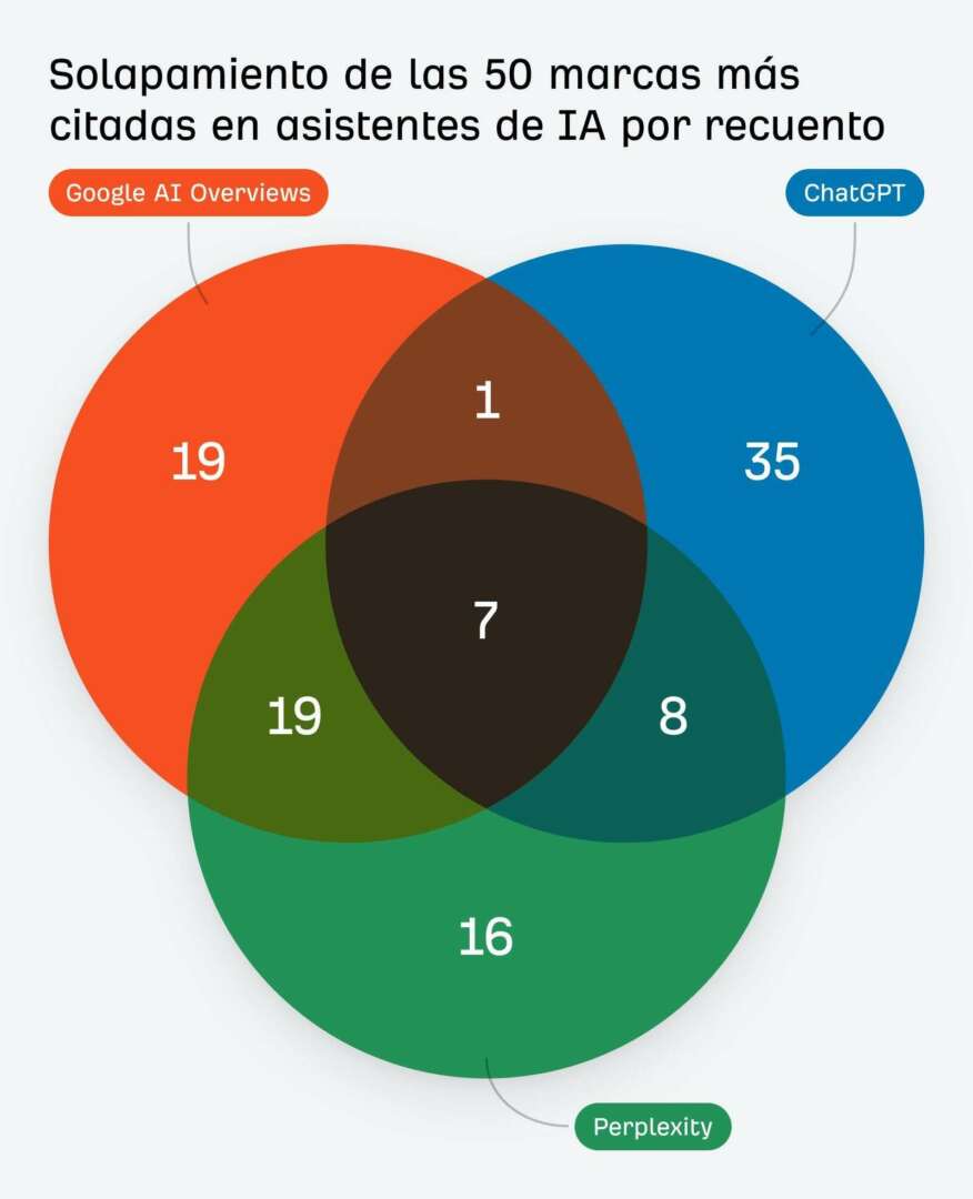 Diagrama de Venn que muestra el solapamiento de las 50 marcas más citadas en asistentes de IA: Google AI Overviews (19 exclusivas), ChatGPT (35 exclusivas), Perplexity (16 exclusivas), con 7 marcas comunes a los tres y diferentes intersecciones parciales.