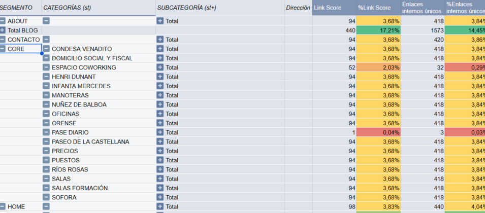 El SEO de tu eCommerce no funciona (y no es por lo que piensas) 13 Distribución del link score por categorías en eCommerce mostrando peso de enlazado interno