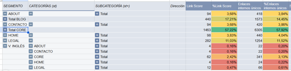 El SEO de tu eCommerce no funciona (y no es por lo que piensas) 12 Análisis de enlazado interno en eCommerce con distribución de link score y peso por secciones