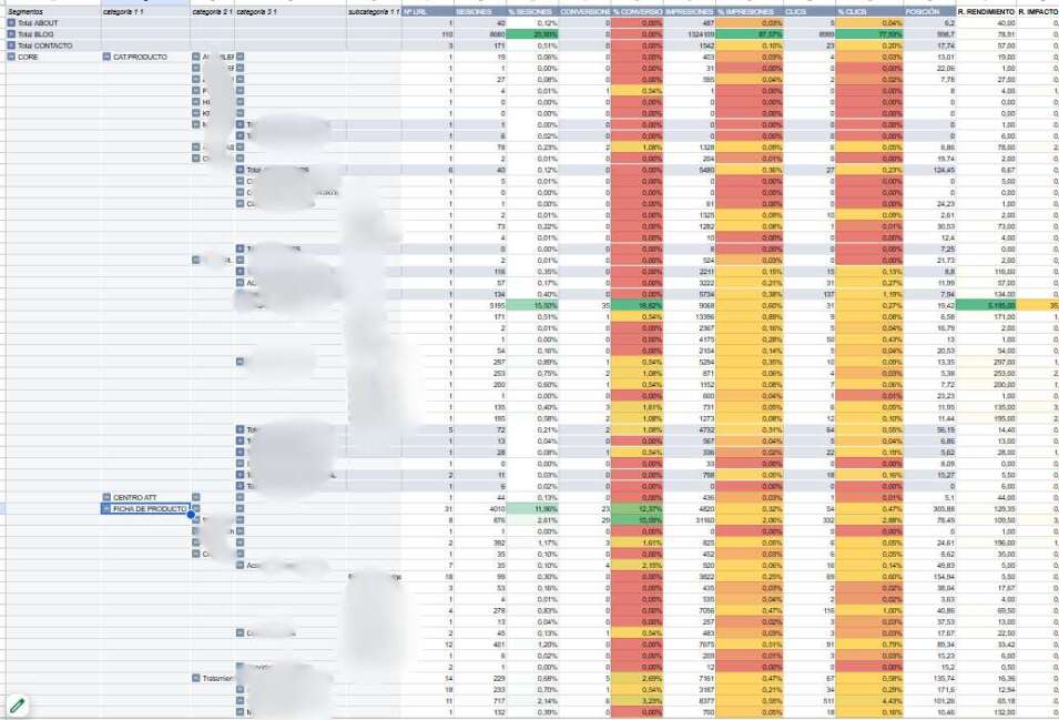 El SEO de tu eCommerce no funciona (y no es por lo que piensas) 4 Análisis SEO de eCommerce con rendimiento de URLs, tráfico, conversiones y foco de negocio