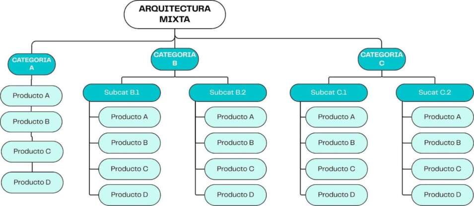 El SEO de tu eCommerce no funciona (y no es por lo que piensas) 2 Arquitectura web mixta en eCommerce con categorías, subcategorías y productos organizados jerárquicamente