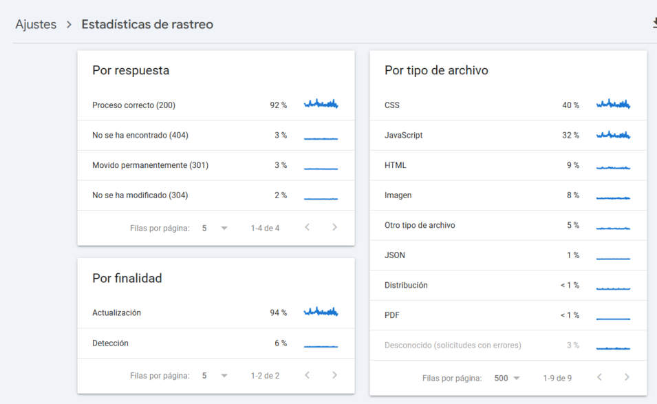 El SEO de tu eCommerce no funciona (y no es por lo que piensas) 14 Estadísticas de rastreo en Google Search Console mostrando distribución por tipo de archivo en eCommerce