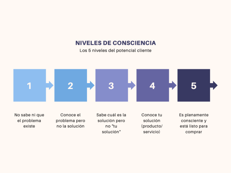 El SEO de tu eCommerce no funciona (y no es por lo que piensas) 3 Niveles de consciencia del cliente en eCommerce desde desconocimiento hasta decisión de compra