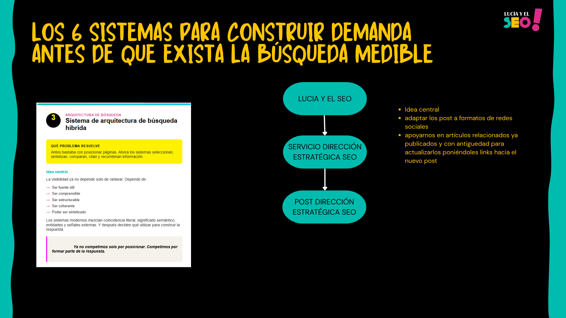Search Ecosystem optimization 26 Slide del framework Search Ecosystem Optimization centrada en el sistema de arquitectura de búsqueda híbrida. La imagen explica cómo los motores de búsqueda modernos ya no se limitan a posicionar páginas web, sino que seleccionan, sintetizan, comparan y recomiendan información utilizando señales léxicas, semánticas y entidades externas.
El contenido visual muestra cómo una idea central puede transformarse y distribuirse en múltiples formatos y plataformas a partir de un mismo activo estratégico. El ejemplo conecta la marca “Lucía y el SEO”, el servicio de Dirección Estratégica SEO y un post específico como núcleo de contenido desde el que derivar publicaciones adaptadas a redes sociales y enlazado interno hacia artículos relacionados ya existentes.
La slide representa el paso desde un SEO centrado únicamente en rankings hacia un modelo basado en estructuración de información, reutilización estratégica de contenidos y construcción de presencia dentro de ecosistemas híbridos de búsqueda e inteligencia artificial.