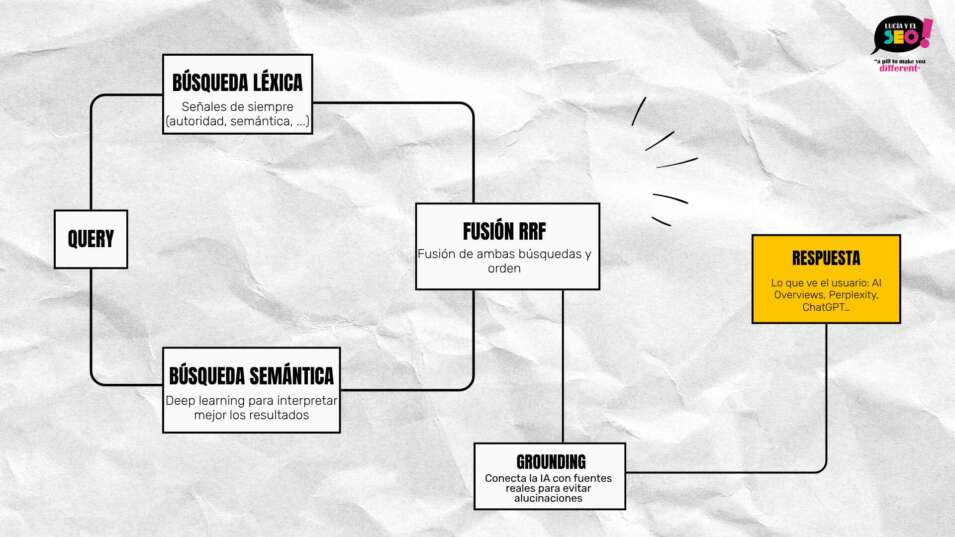 Search Ecosystem optimization 17 Diagrama que explica cómo funciona la búsqueda híbrida en sistemas de IA y motores de búsqueda modernos. La imagen muestra la combinación entre búsqueda léxica y búsqueda semántica mediante fusión RRF y grounding para construir respuestas generadas por IA en plataformas como Google AI Overviews, Perplexity o ChatGPT.