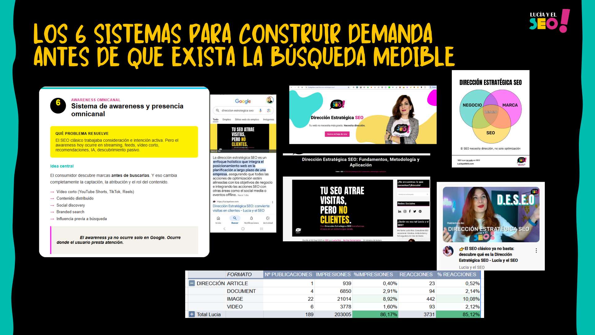 Search Ecosystem optimization 28 Slide del framework Search Ecosystem Optimization centrada en el sistema de awareness y presencia omnicanal. La imagen explica cómo el descubrimiento de marcas ya no ocurre únicamente en Google ni depende solo de búsquedas activas, sino de múltiples puntos de contacto distribuidos entre redes sociales, vídeo corto, contenido distribuido, branded search e inteligencia artificial.
El contenido visual muestra ejemplos reales de presencia digital de la marca “Lucía y el SEO” en distintos formatos y plataformas: resultados en Google, páginas web, artículos, vídeos, miniaturas de YouTube, recursos visuales y métricas de distribución de contenidos. La slide destaca cómo el awareness moderno se construye antes de que exista una búsqueda medible, mediante exposición constante en espacios donde el usuario presta atención.
La pieza representa la transición desde un SEO centrado únicamente en captación de demanda hacia un modelo de construcción de influencia, reconocimiento de marca y presencia omnicanal dentro del ecosistema orgánico distribuido.