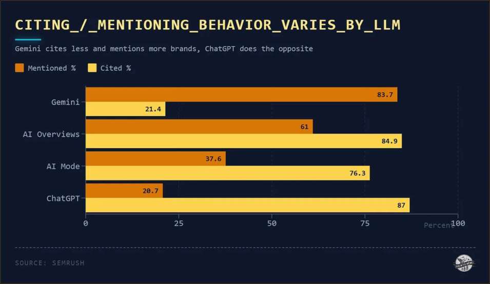 Search Ecosystem optimization 20 Gráfico basado en datos de Semrush que compara el comportamiento de citación y mención de marcas entre distintos sistemas de IA como Gemini, ChatGPT, AI Overviews y AI Mode. La imagen muestra cómo algunos modelos tienden a mencionar marcas sin citarlas como fuente, mientras otros priorizan la citación directa de dominios y contenidos.