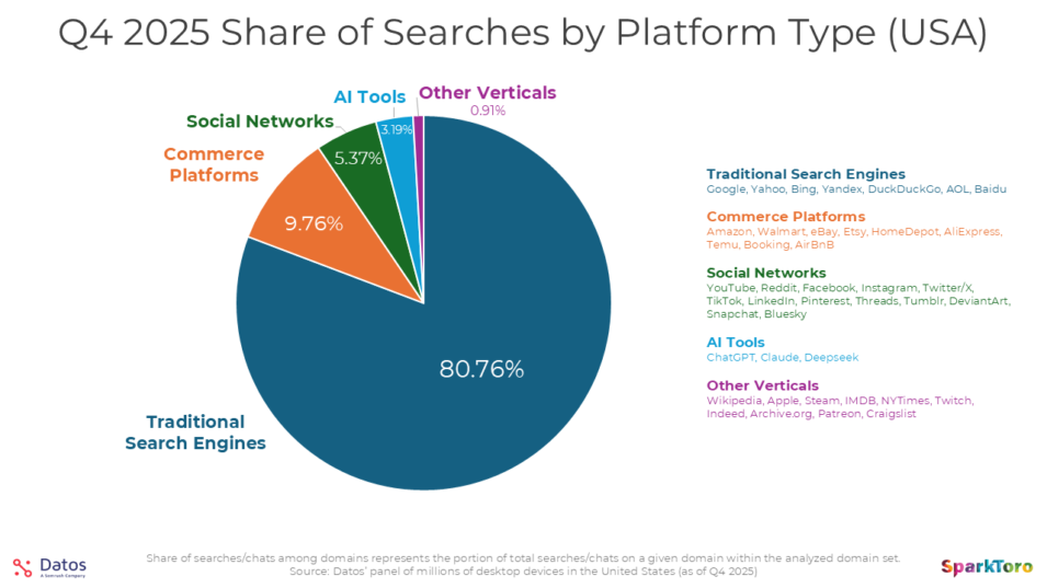 Search Ecosystem optimization 4 Gráfico circular de SparkToro y Datos que muestra la distribución de búsquedas y chats por tipo de plataforma en Estados Unidos durante el cuarto trimestre de 2025. Los motores de búsqueda tradicionales concentran el 80,76% del total, seguidos por plataformas ecommerce, redes sociales y herramientas de IA como ChatGPT y Claude.