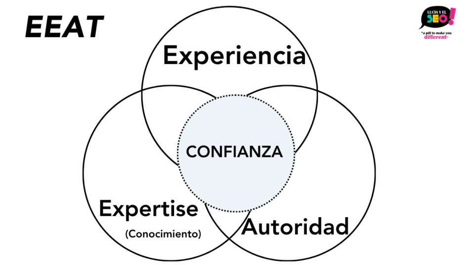 Search Ecosystem optimization 13 Diagrama visual del modelo EEAT donde experiencia, expertise y autoridad convergen para construir confianza. La imagen representa cómo Google y los sistemas de búsqueda modernos evalúan la credibilidad y reputación digital de una marca o profesional dentro del ecosistema orgánico.