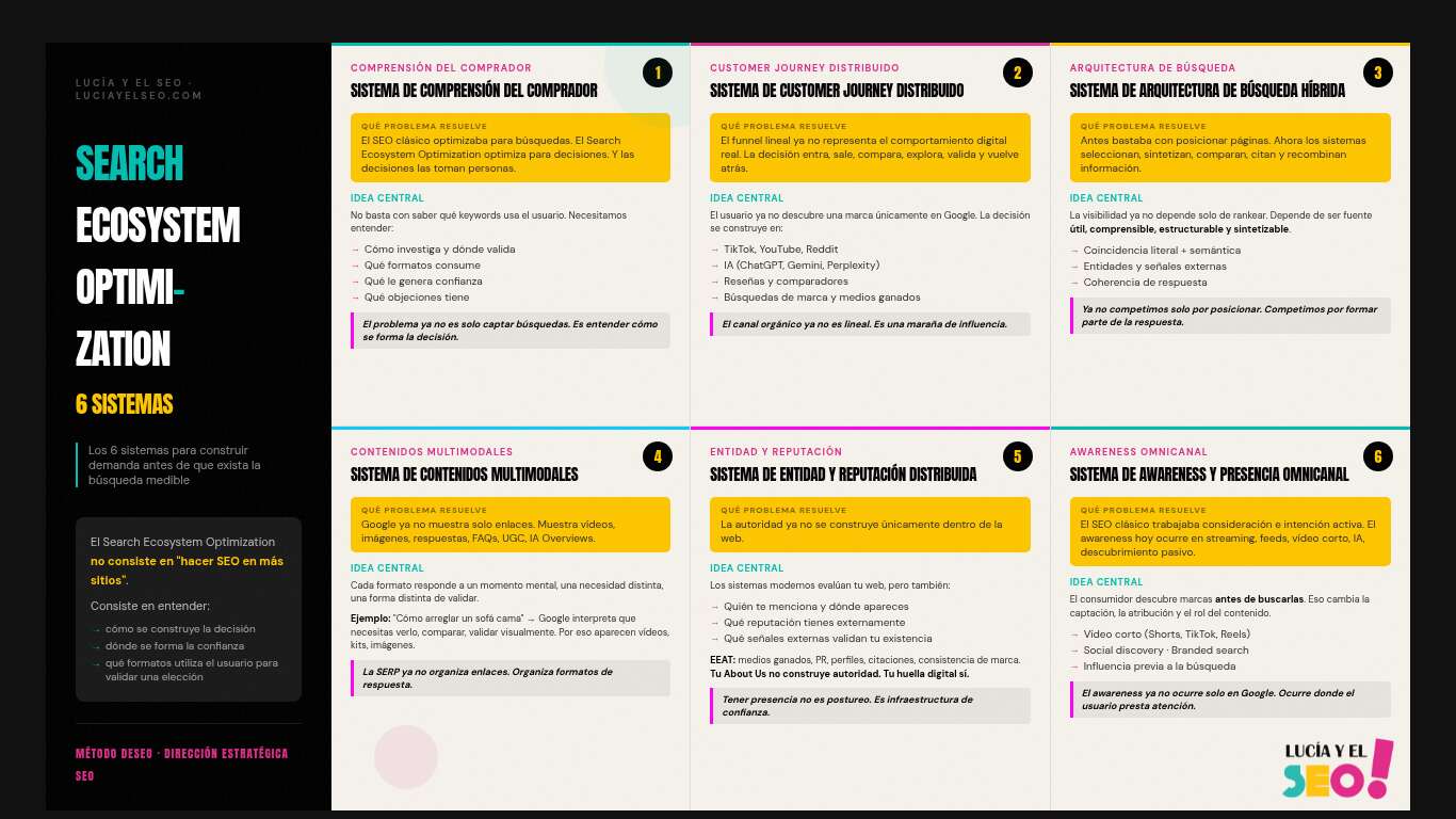 Search Ecosystem optimization 24 Infografía del framework Search Ecosystem Optimization que representa los 6 sistemas estratégicos del nuevo canal orgánico y cómo evoluciona el SEO en un ecosistema de búsqueda distribuido. La imagen divide el modelo en seis bloques conectados: comprensión del comprador, customer journey distribuido, arquitectura de búsqueda híbrida, contenidos multimodales, entidad y reputación distribuida y awareness omnicanal.
El sistema de comprensión del comprador explica que el SEO ya no consiste únicamente en optimizar palabras clave, sino en entender cómo investiga, valida y toma decisiones el usuario. El customer journey distribuido muestra cómo el consumidor descubre marcas y evalúa opciones a través de TikTok, YouTube, Reddit, IA generativa y reseñas antes de comprar. La arquitectura de búsqueda híbrida refleja cómo los motores modernos combinan búsqueda léxica, semántica, entidades y señales externas para construir respuestas útiles y sintetizadas.
El bloque de contenidos multimodales destaca que Google ya no organiza solo enlaces, sino formatos de respuesta como vídeos, imágenes, FAQs, contenido UGC y AI Overviews adaptados a diferentes intenciones de búsqueda. El sistema de entidad y reputación distribuida explica cómo la autoridad se construye mediante menciones, PR, citaciones, perfiles externos y consistencia de marca más allá de la web propia. Finalmente, el sistema de awareness y presencia omnicanal representa cómo el descubrimiento ocurre en feeds, vídeos cortos, redes sociales y plataformas de contenido antes de que exista una búsqueda activa en Google.
La pieza resume visualmente la transición desde el SEO tradicional centrado en rankings hacia un modelo basado en influencia digital, comportamiento de búsqueda distribuido y construcción de confianza dentro del ecosistema orgánico moderno.
