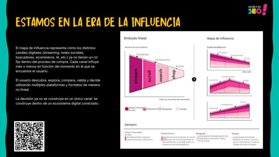 ¿En qué fase se encuentra tu negocio? Captación, activación, conversión o retención 2 Slide explicativa sobre la evolución del funnel lineal hacia un modelo basado en mapas de influencia. La imagen muestra cómo los usuarios descubren, exploran, comparan y toman decisiones a través de múltiples canales digitales como streaming, redes sociales, buscadores, ecommerce e inteligencia artificial dentro de un ecosistema orgánico conectado.