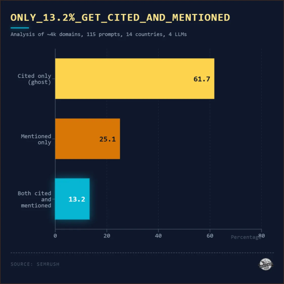 Search Ecosystem optimization 19 Gráfico basado en datos de Semrush que analiza cómo los LLMs mencionan y citan dominios en respuestas generadas por IA. El estudio muestra que solo el 13,2% de los dominios son simultáneamente mencionados y citados, mientras que la mayoría aparecen únicamente como fuente citada o solo como mención.