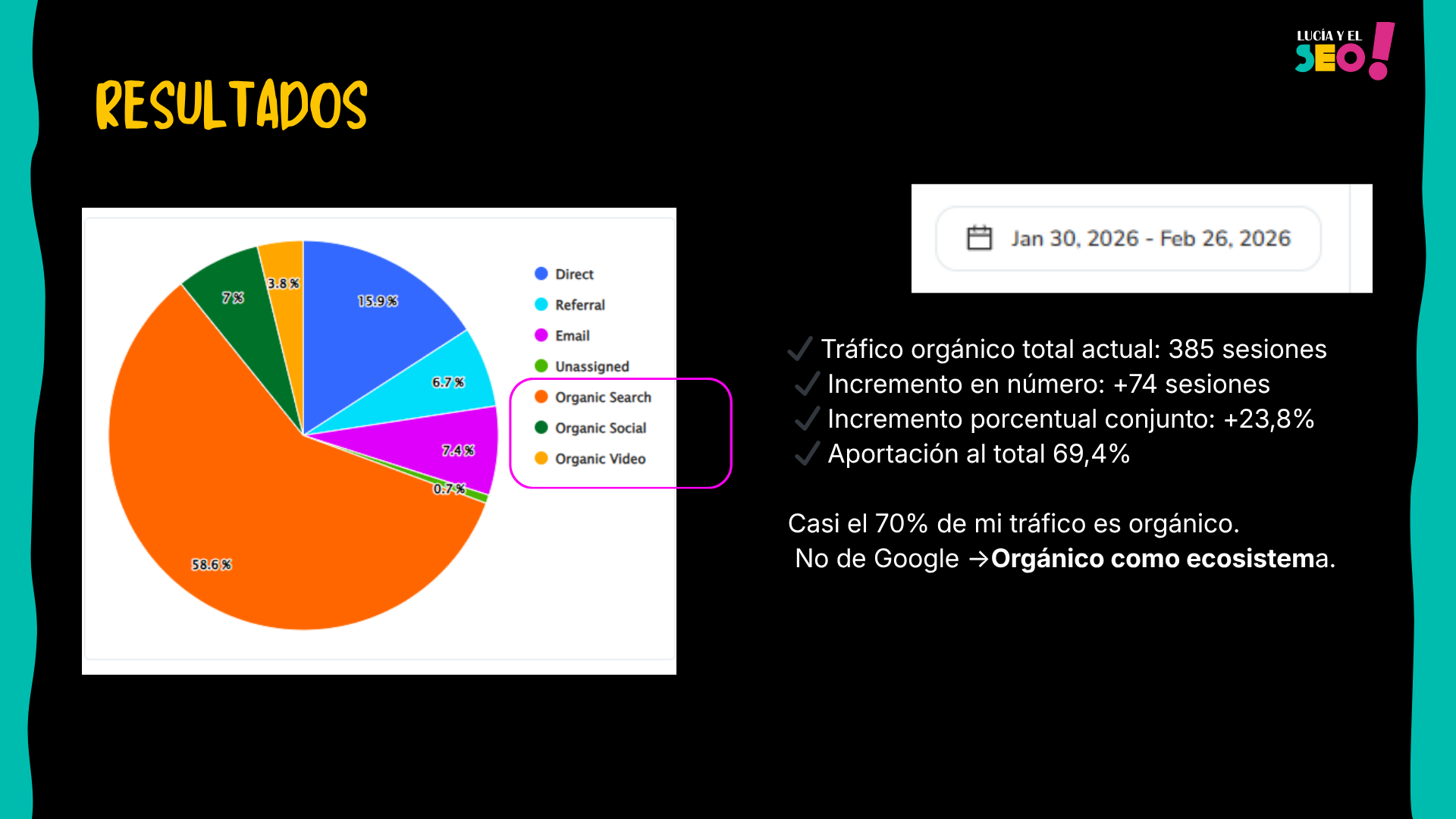 Search Ecosystem optimization 30 Slide de resultados de estrategia Search Ecosystem Optimization donde se muestra la distribución del tráfico web por canales mediante un gráfico circular. La imagen destaca que el tráfico orgánico representa cerca del 70 % del total, combinando Organic Search, Organic Social y Organic Video, con un crecimiento del 23,8 % y un incremento de 74 sesiones.
La diapositiva refuerza la idea de que el orgánico ya no depende únicamente de Google, sino de un ecosistema conectado formado por buscadores, redes sociales, vídeo y otros puntos de descubrimiento digital.