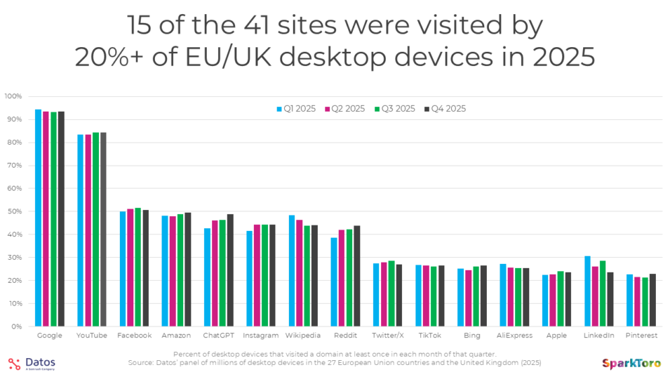 Search Ecosystem optimization 2 Gráfico de SparkToro y Datos sobre las plataformas digitales más visitadas en Europa y Reino Unido durante 2025. Google y YouTube lideran el uso, mientras plataformas como ChatGPT, Reddit, TikTok, LinkedIn e Instagram muestran una alta penetración en dispositivos desktop.