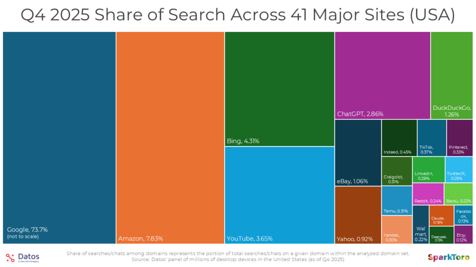 Search Ecosystem optimization 3 Treemap de SparkToro y Datos que muestra la cuota de búsquedas y chats entre 41 grandes plataformas en Estados Unidos durante el cuarto trimestre de 2025. Google lidera ampliamente con un 73,7% del total, seguido por Amazon, Bing, YouTube y ChatGPT.