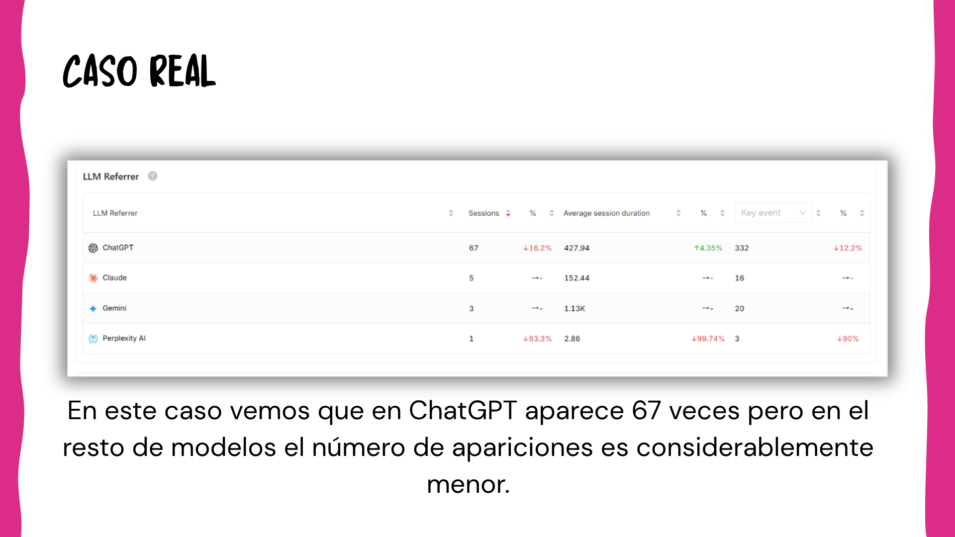 Search Ecosystem optimization 21 Captura de un panel analítico que muestra tráfico web procedente de distintos modelos de IA como ChatGPT, Claude, Gemini y Perplexity. El caso refleja cómo ChatGPT genera significativamente más sesiones y eventos clave que el resto de modelos, evidenciando diferencias en visibilidad y capacidad de derivar tráfico entre LLMs.
