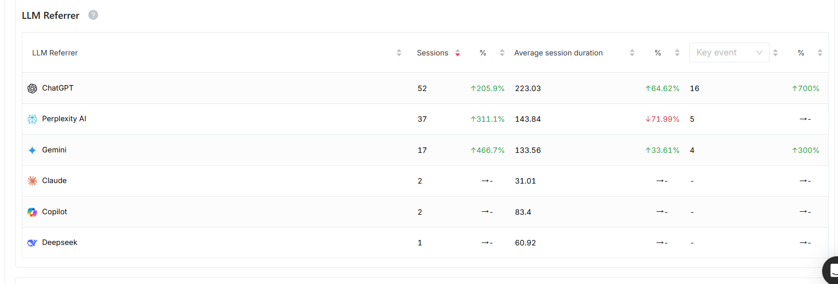 Search Ecosystem optimization 31 Captura de analítica web que muestra el tráfico referido desde distintos modelos de inteligencia artificial y buscadores conversacionales. La tabla refleja sesiones, duración media y eventos clave procedentes de plataformas como ChatGPT, Perplexity AI, Gemini, Claude, Copilot y Deepseek.
Los datos destacan el crecimiento del tráfico desde IA generativa, con ChatGPT liderando en sesiones y eventos clave, mientras Gemini y Perplexity muestran incrementos porcentuales muy elevados. La imagen ilustra cómo los modelos LLM se están convirtiendo en nuevos canales de descubrimiento y captación dentro del ecosistema orgánico digital.